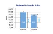 L'Ajuntament justifica uns ingressos pendents de 30,44M€ i un deute de 26,58 M€